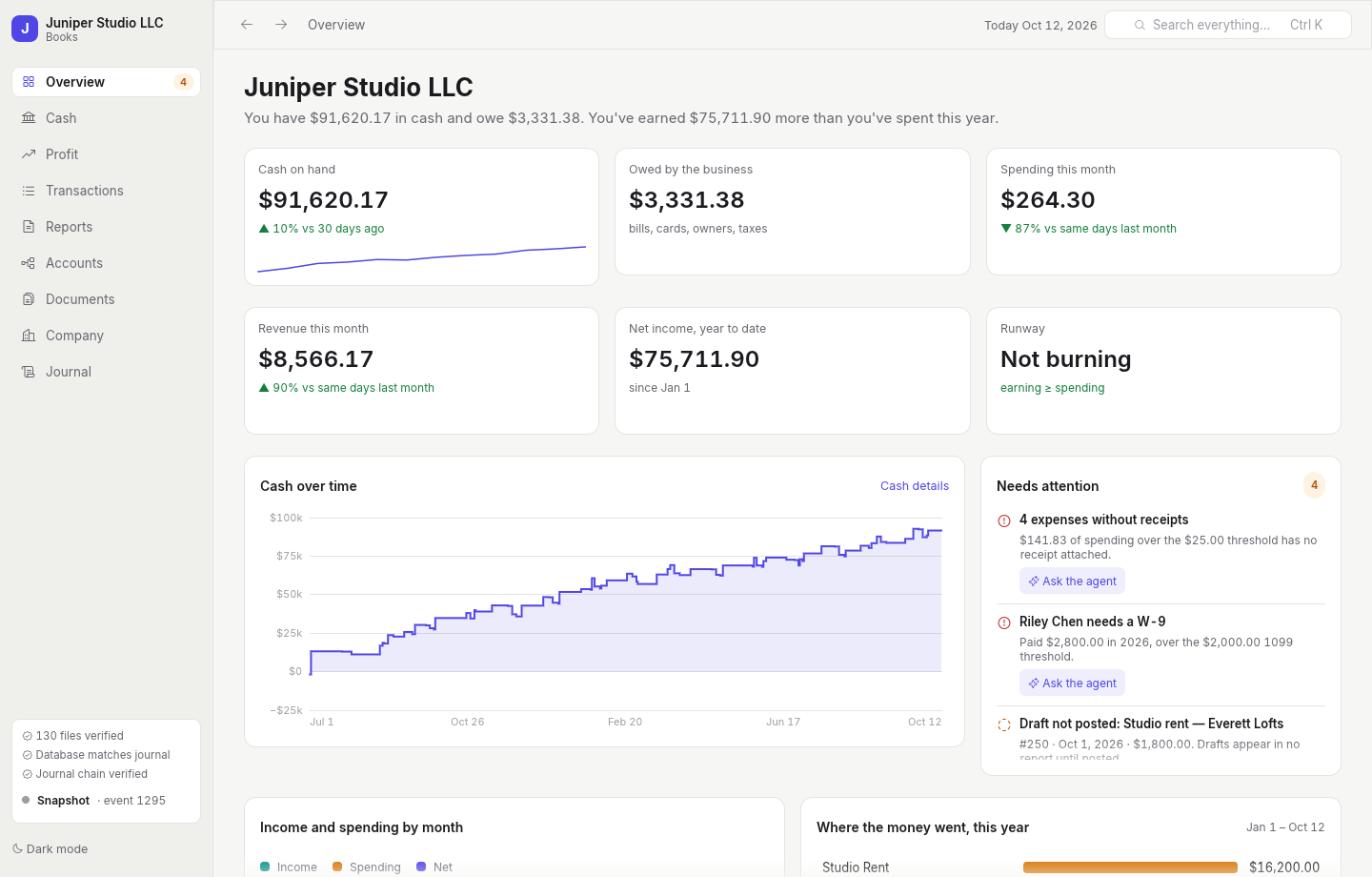 The wanderbooks overview: cash, what you owe, spending, revenue, runway, a cash chart, and what needs attention